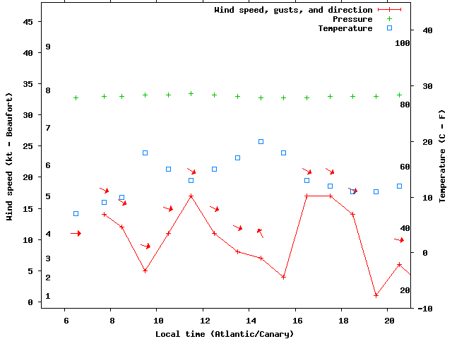 Weather graph