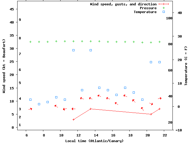 Weather graph