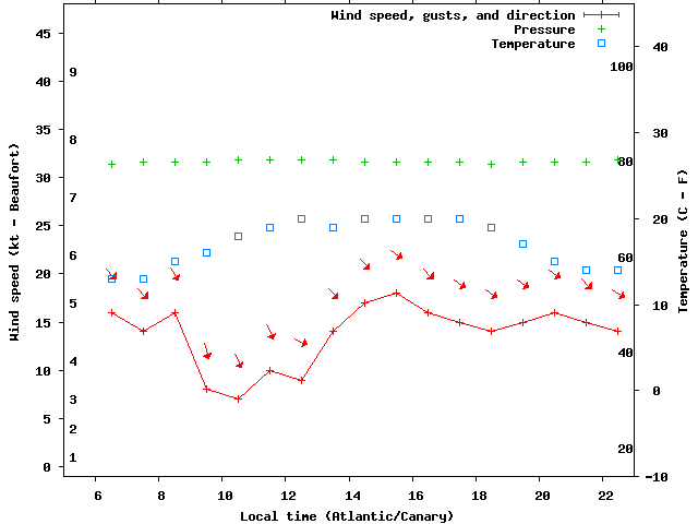 Weather graph