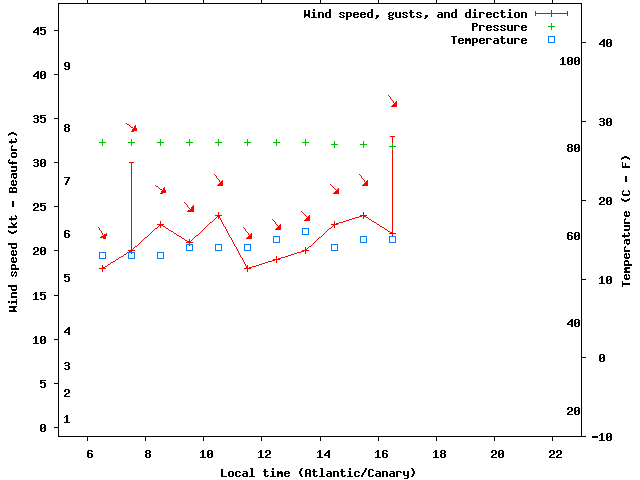 Weather graph