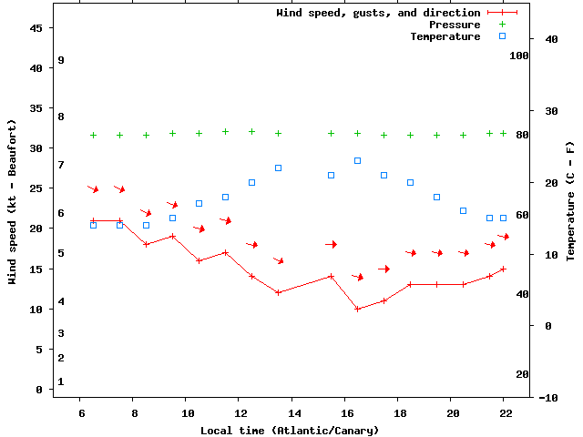 Weather graph