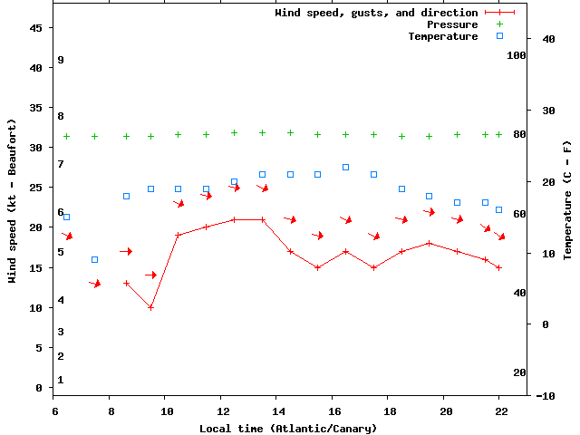 Weather graph