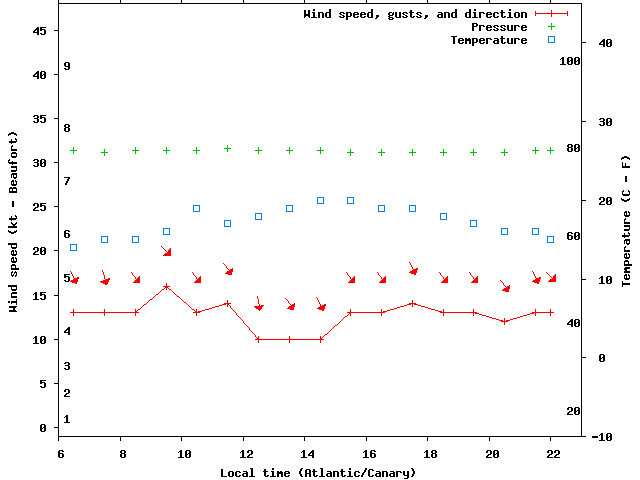 Weather graph