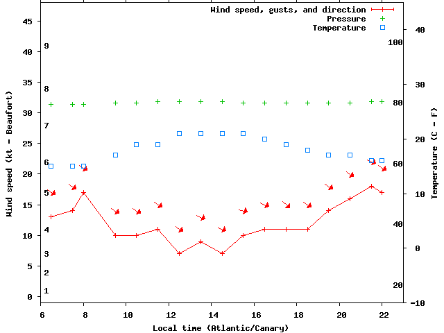 Weather graph