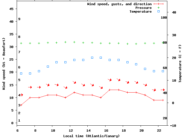 Weather graph