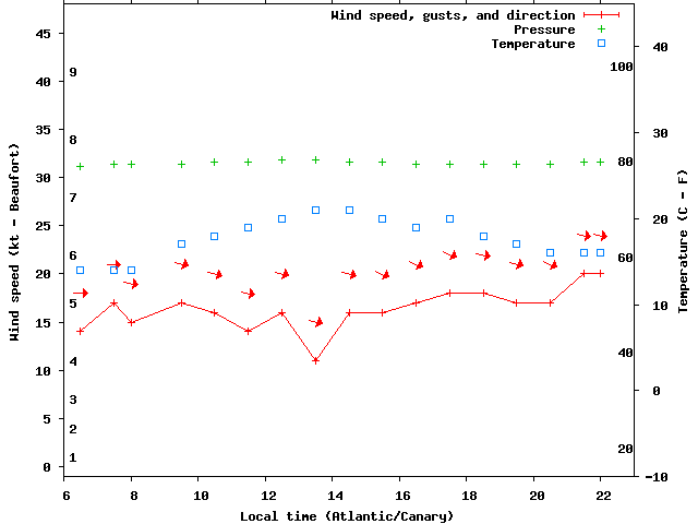 Weather graph