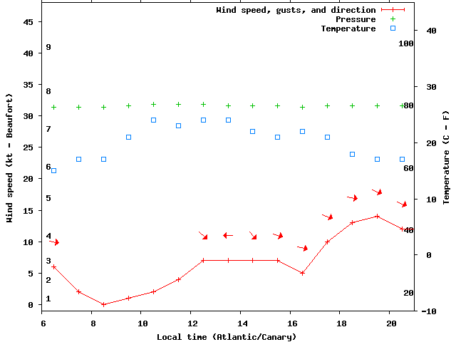 Weather graph