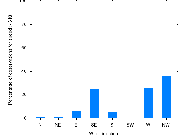 Monthly wind direction chart