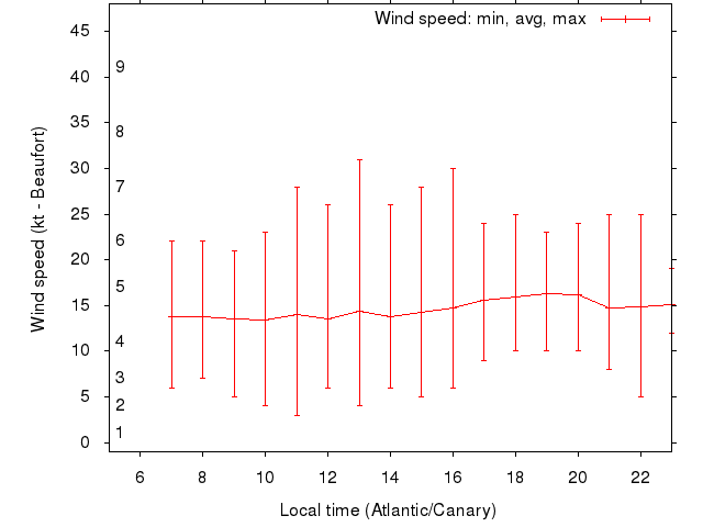 Daily wind variation chart