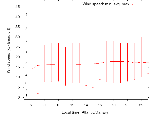 Daily wind variation chart