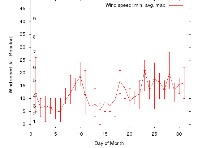 Monthly wind variation chart