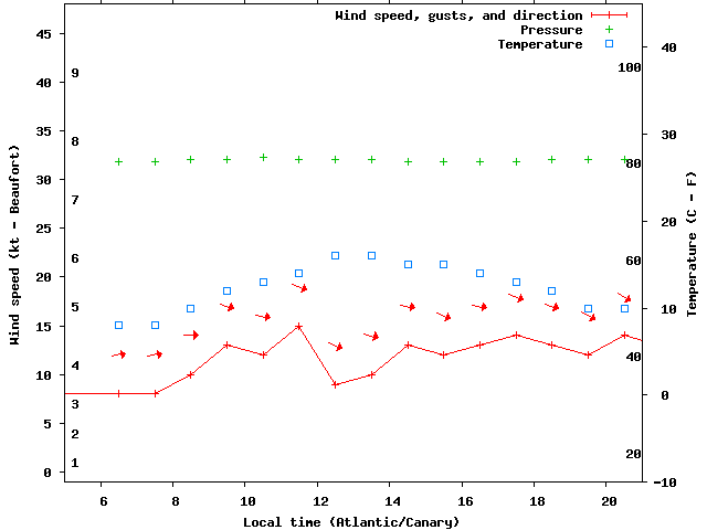 Weather graph