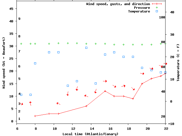 Weather graph