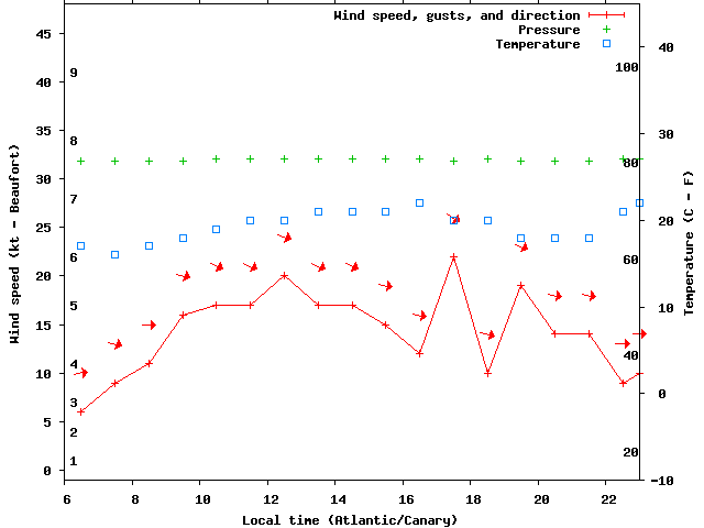 Weather graph