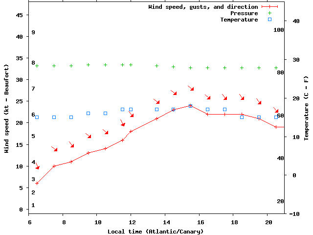 Weather graph