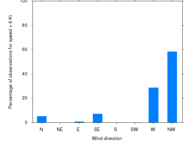 Monthly wind direction chart