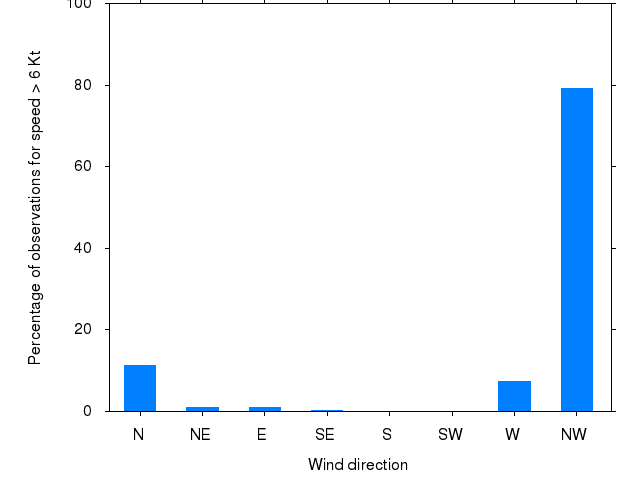 Monthly wind direction chart