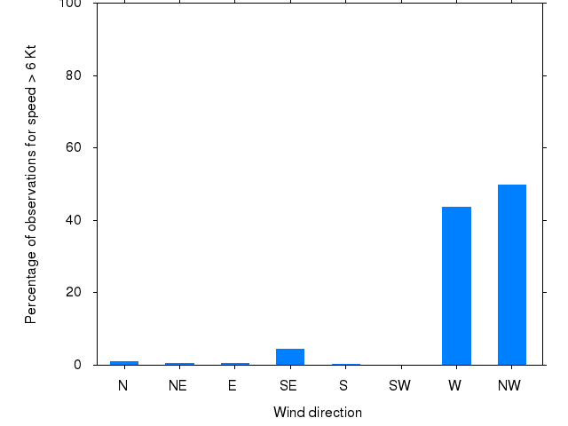 Monthly wind direction chart