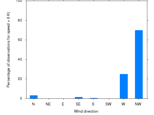 Monthly wind direction chart