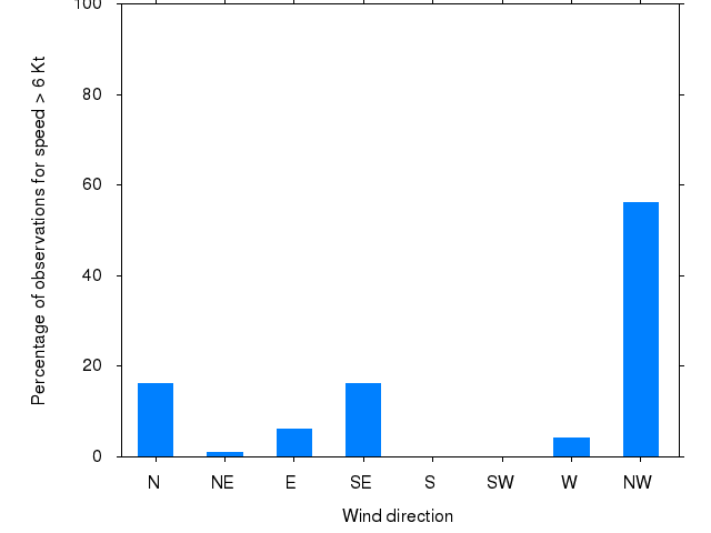 Monthly wind direction chart