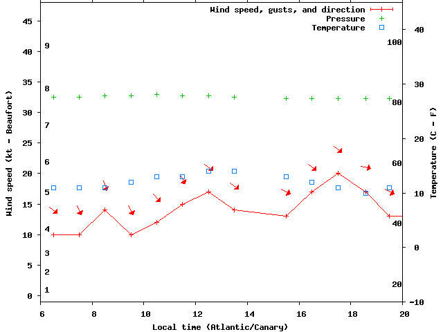 Weather graph