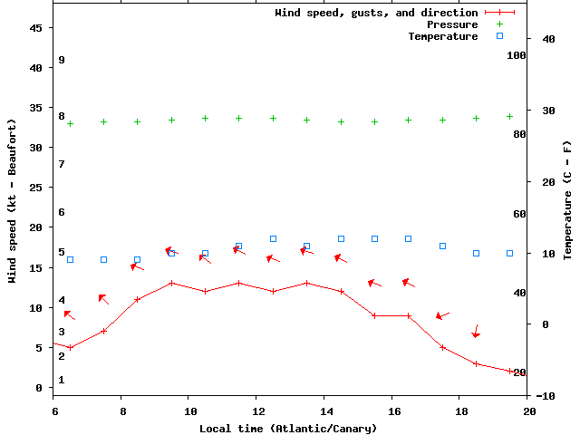 Weather graph