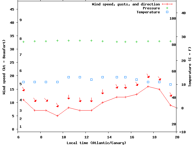 Weather graph