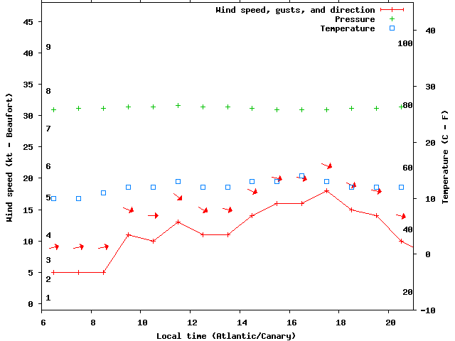 Weather graph