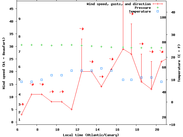 Weather graph