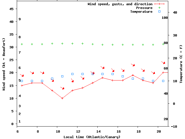 Weather graph