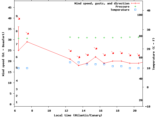 Weather graph