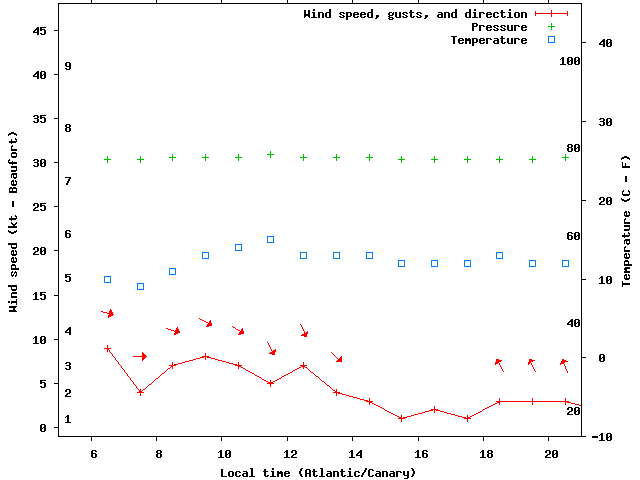 Weather graph