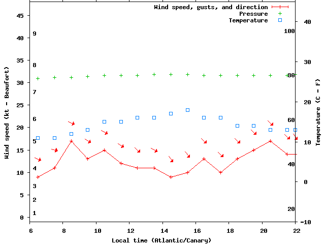 Weather graph