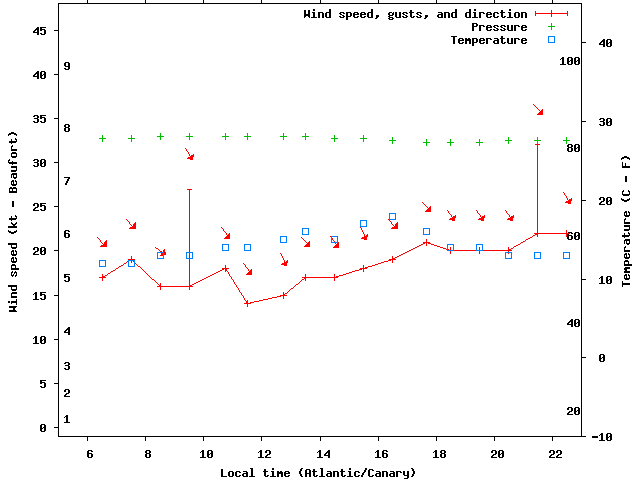 Weather graph