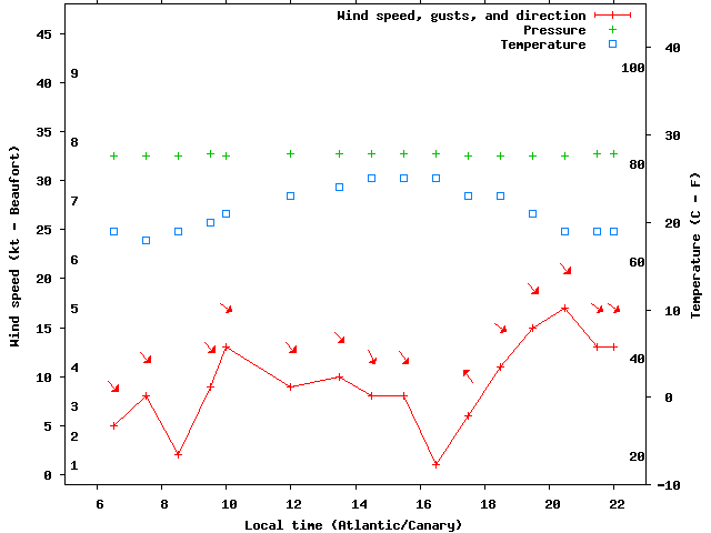 Weather graph