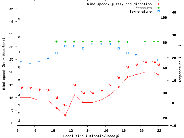 Weather graph