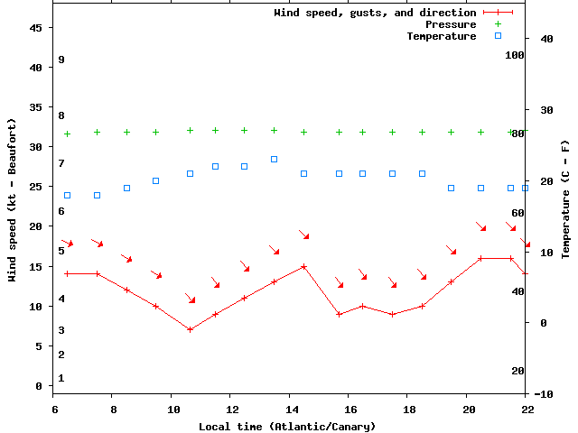 Weather graph