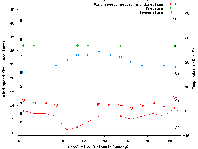 Weather graph