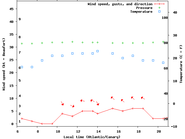 Weather graph