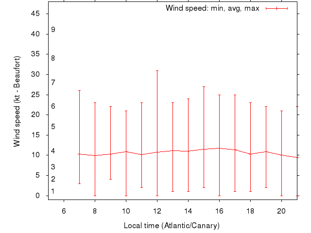 Daily wind variation chart