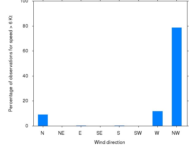 Monthly wind direction chart