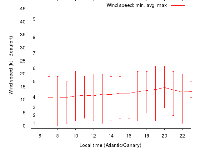 Daily wind variation chart