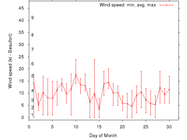 Monthly wind variation chart