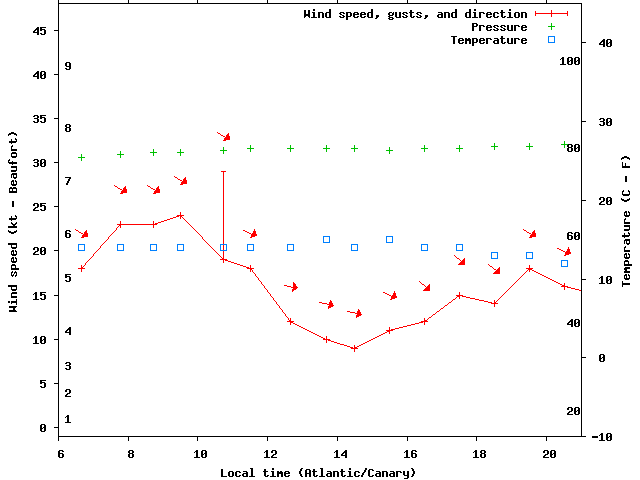 Weather graph