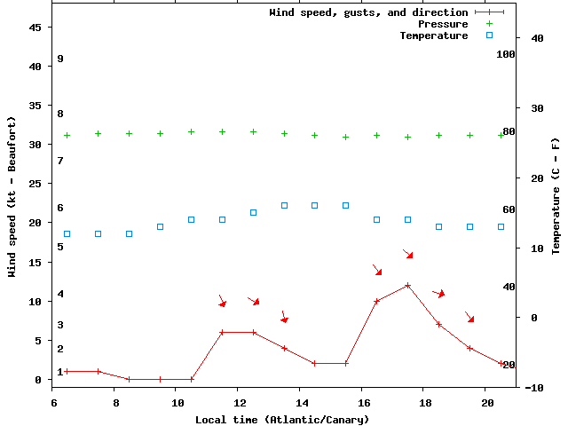 Weather graph