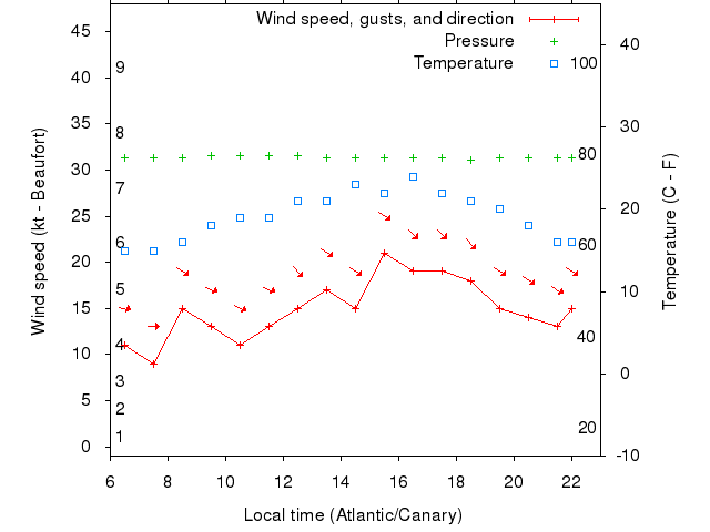 Weather graph