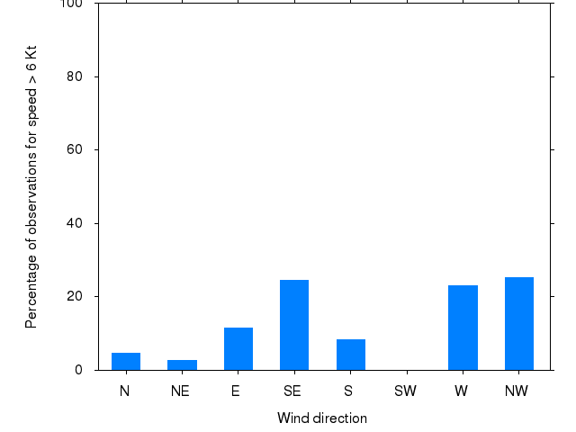 Monthly wind direction chart