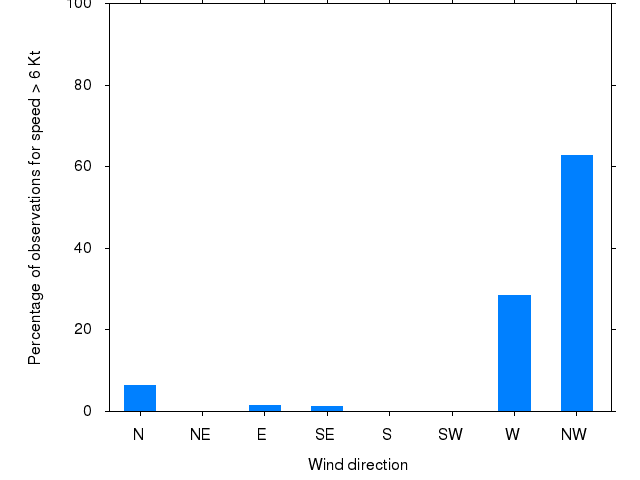 Monthly wind direction chart