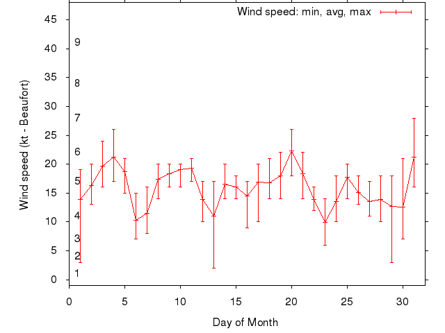 Monthly wind variation chart