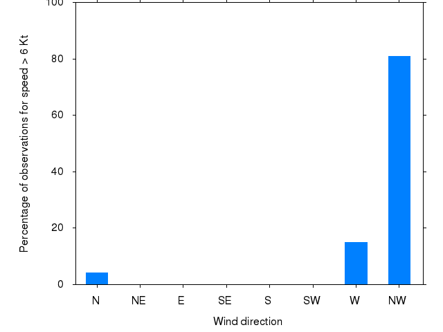 Monthly wind direction chart